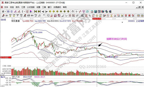 股票熔断什么意思,熔断实行时间及熔断优点!股