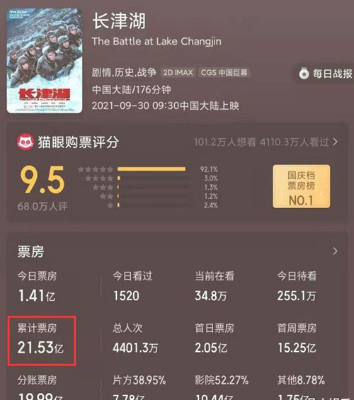 太牛了!《长津湖》票房破21亿, 大受益者除易