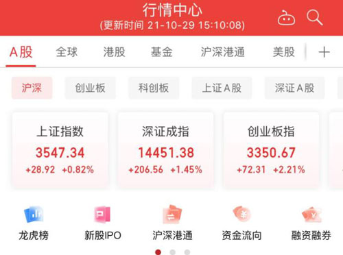 A股10月收官：沪指累跌0.58% 创指累涨3.27%