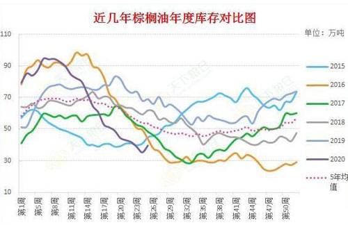 棕榈油“领跑”,油脂油料将延续牛市格局