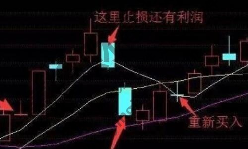 止盈止损什么意思?股票止盈止损该如何设置