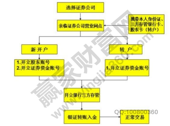 银行可以股票开户吗,股票开户注意事项及涉及的问题