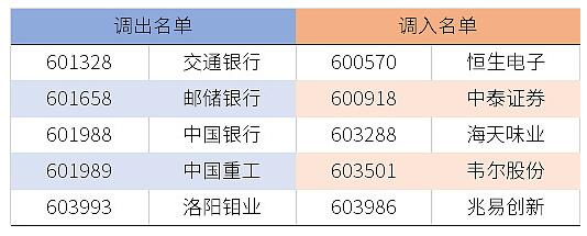 上证50成分股