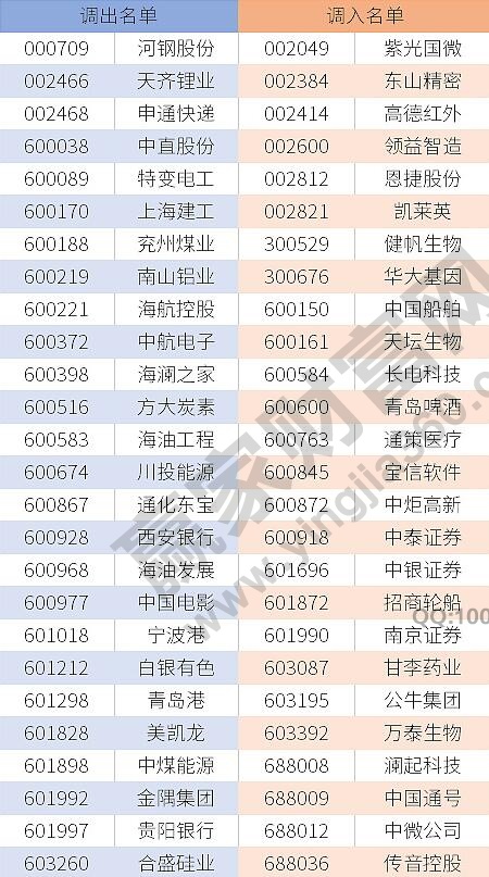 沪深300这次调整的成分股