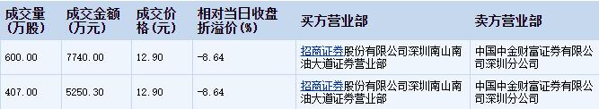 宝丰能源大宗交易