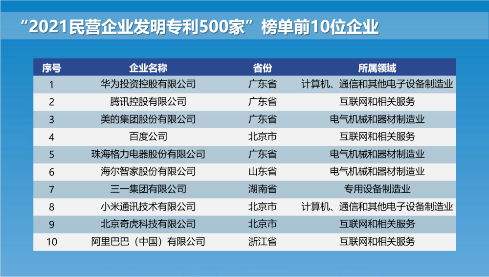 广东包揽民营企业发明专利榜前三,依次为:华为、腾讯、美的