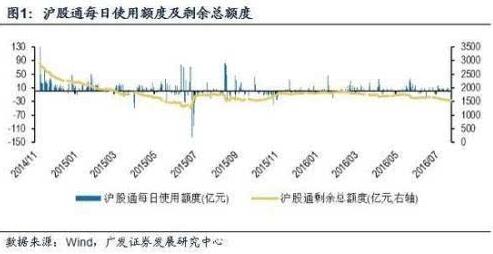 沪港通开通时间是什么时候？沪港通的试点及其积极影响