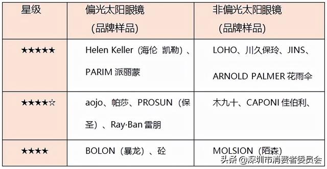 太阳眼镜品牌排名,15款热销太阳眼镜比较测评