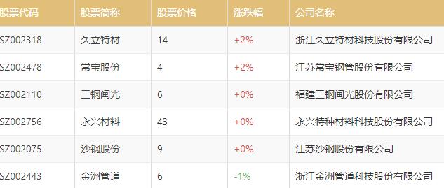 钢铁板块龙头股有哪些，钢铁板块上市公司有哪些