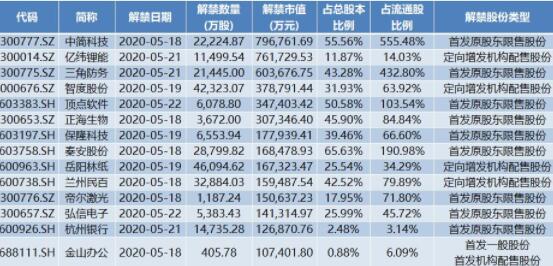 解禁股票是好是坏消息,股票解禁要多久及什么股票会禁售