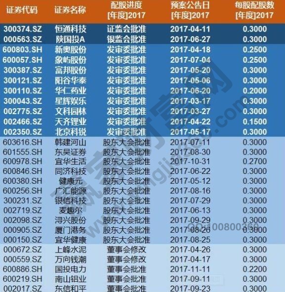 配售是什么意思，股票配售与配股的区别及是否利好