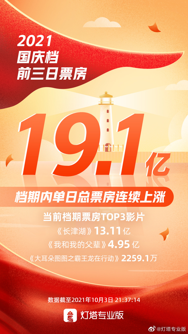 国庆前三日总票房达 19.1 亿,《长津湖》4 天票房 15 亿