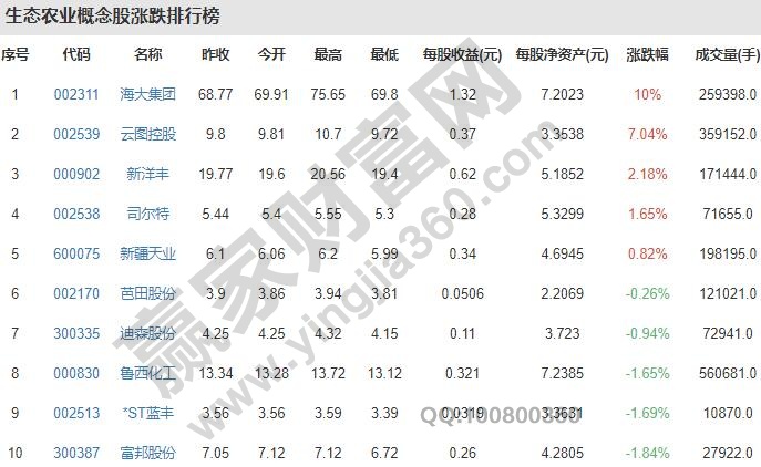 农业板块龙头股一览表，农业板块股票是否值得投资