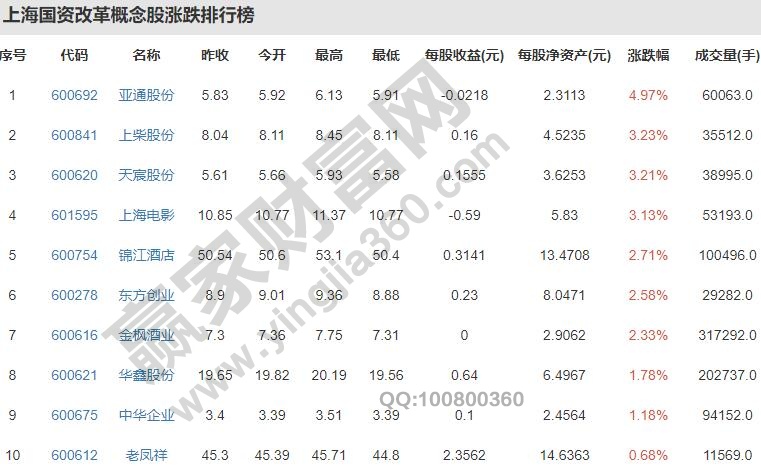 上海国企改革股票是什么，上海国企改革股票龙头一览