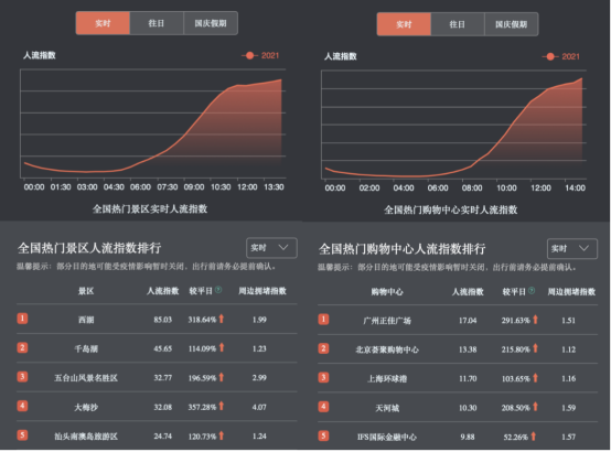 国庆   二天人们购物热情高涨 百度地图显示北上广购物中心人流指数持续攀升