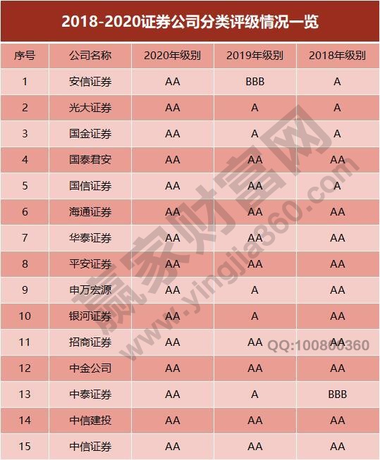 证券公司评级是什么,证券公司评级作用以及规则