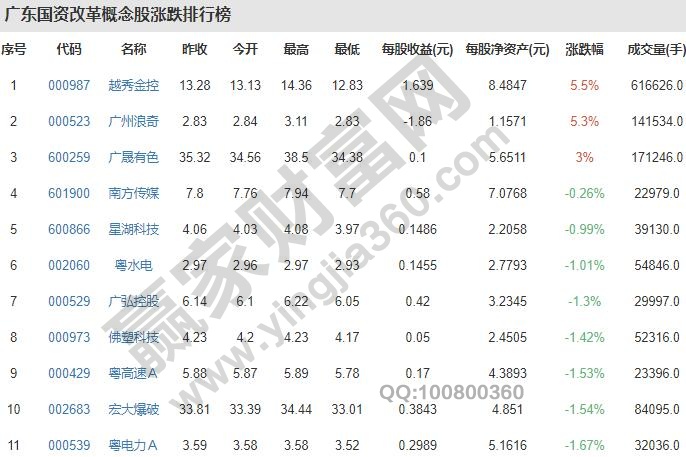 广东国企改革龙头股有哪些，国企改革是哪一年开始的