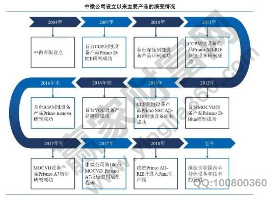 中微半导体产业链