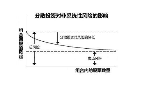 现代投资组合理论主要内容、优缺点及投资意义
