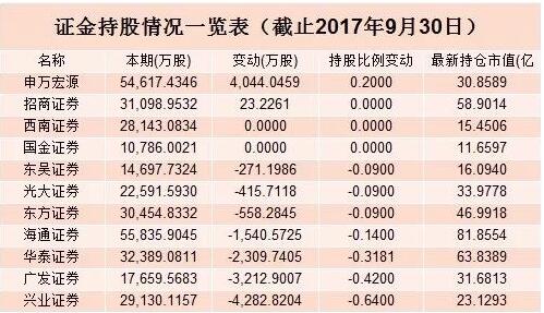 证金持股的股票好不好,证金持股对于股票实战作用