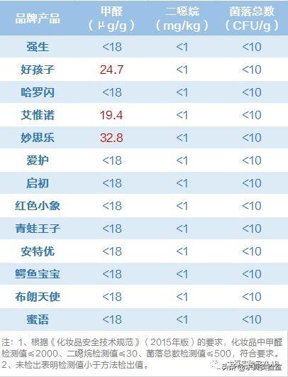   好的沐浴露,13款宝宝沐浴洗发露横评