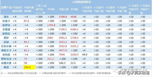    好的沐浴露,13款宝宝沐浴洗发露横评
