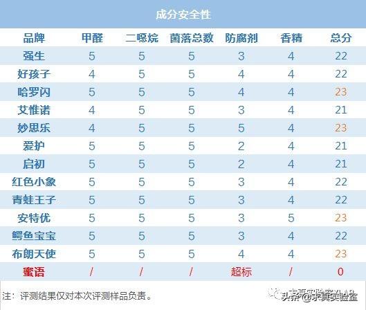    好的沐浴露,13款宝宝沐浴洗发露横评