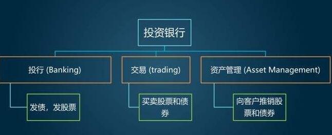 投行是做什么的，国内投行都有哪些以及核心业务