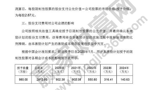 限制性股票激励定义,限制性股票激励优缺点及是利好吗