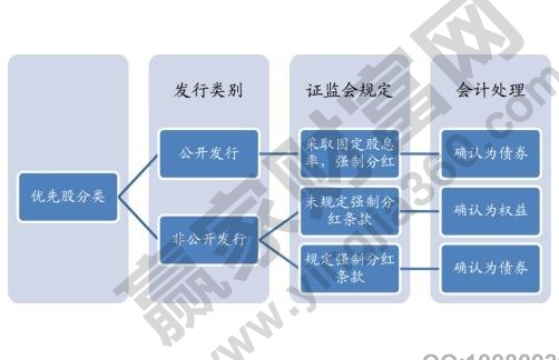 优先股发行条件、主要特征以及优先权利介绍