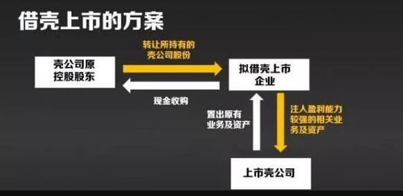 借壳上市条件有哪些,公司借壳上市的注意事项