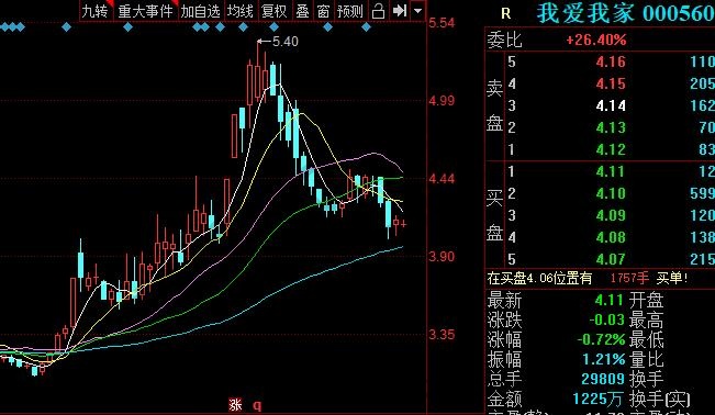 我爱我家当天走势