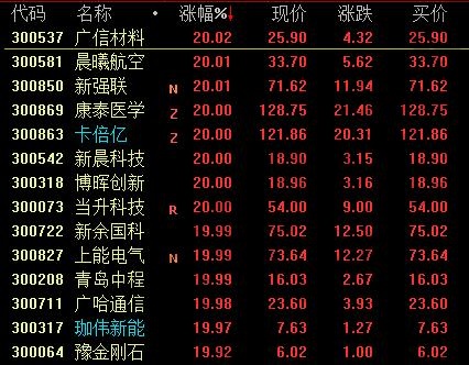创业板的20CM更彰显江恩时价魅力