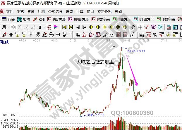 股市大跌前都去哪里,股市大跌后资金被谁拿走了