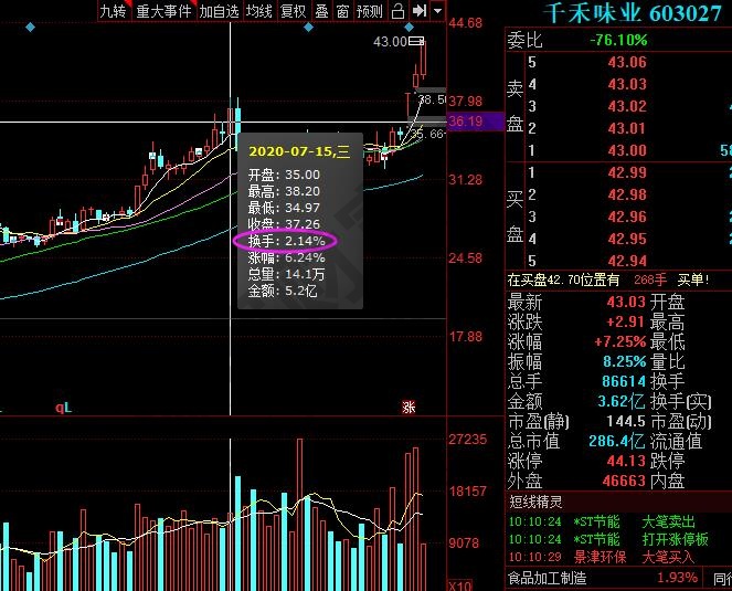 换手率低说明什么,股市换手率详解以及股价影响