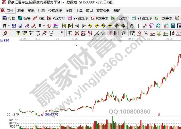 股票拉升前的特征,为什么卖出后股票就拉升