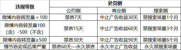 微博推出《娱乐自媒体号违规行为界定及处罚措施(试行)》,包含七大违规类型