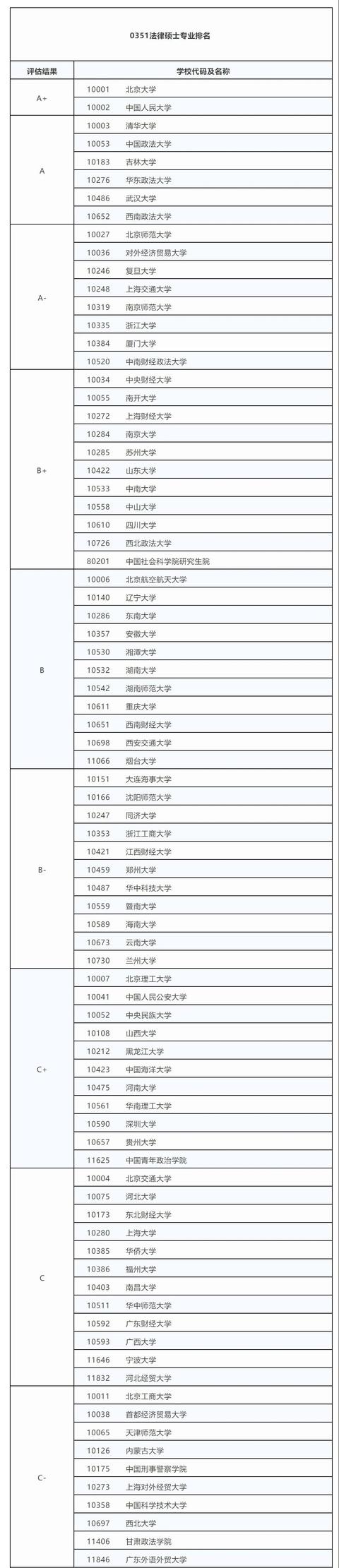 中国法学专业排名,法学专业院校排名TOP100
