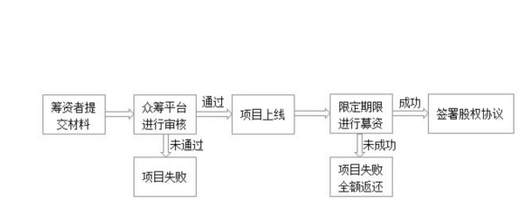 股权众筹融资是什么,其运作流程以及与非法集资的不
