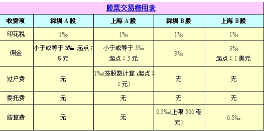 买卖股票手续费怎么算,手续费的相关介绍
