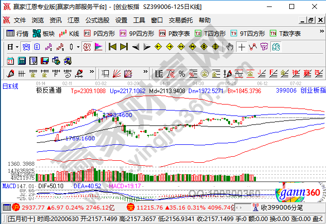 怎样买创业板股票,创业板股票的特点和投资心得