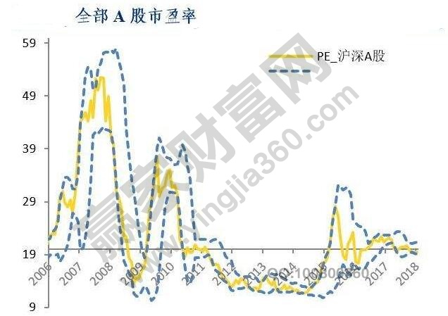 为何A股估值普遍高,估值高的股票如何操作
