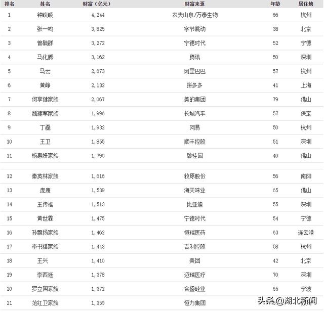 中国福布斯排行榜2021新   排名（2021中国财富排名前100名）