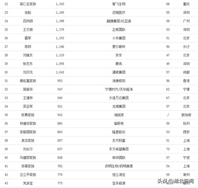 中国福布斯排行榜2021新   排名（2021中国财富排名前100名）