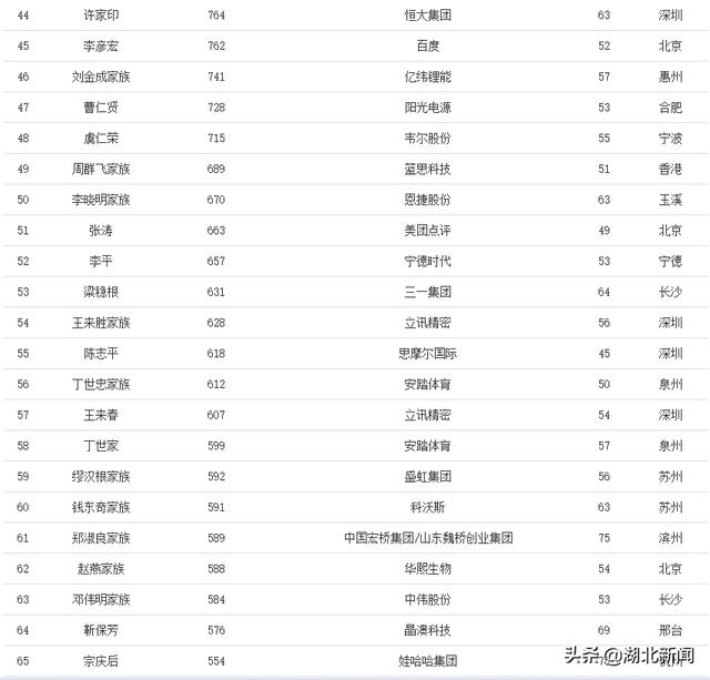 中国福布斯排行榜2021新   排名（2021中国财富排名前100名）
