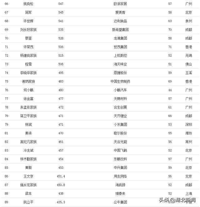 中国福布斯排行榜2021新   排名（2021中国财富排名前100名）