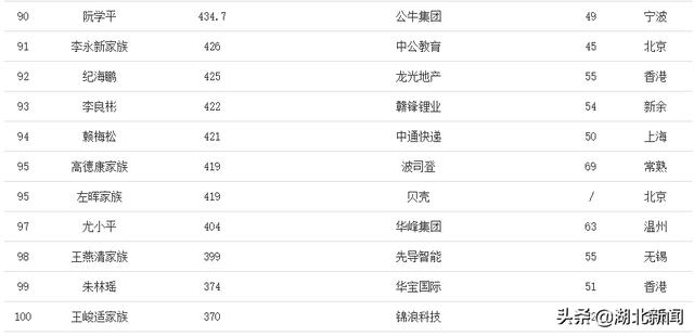 中国福布斯排行榜2021新   排名（2021中国财富排名前100名）