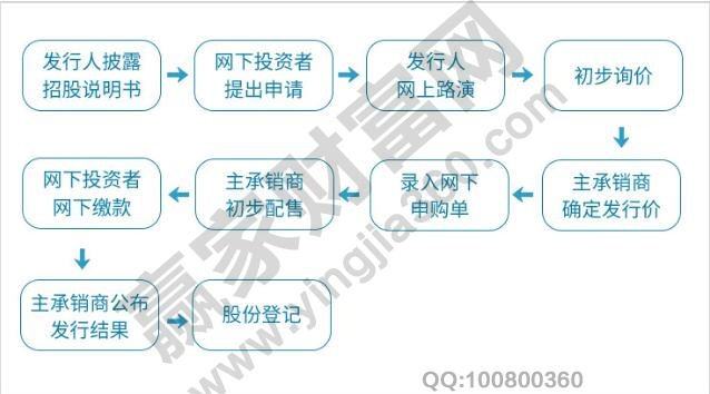 科创板网下申购资质,科创板网下配售流程及注意事项