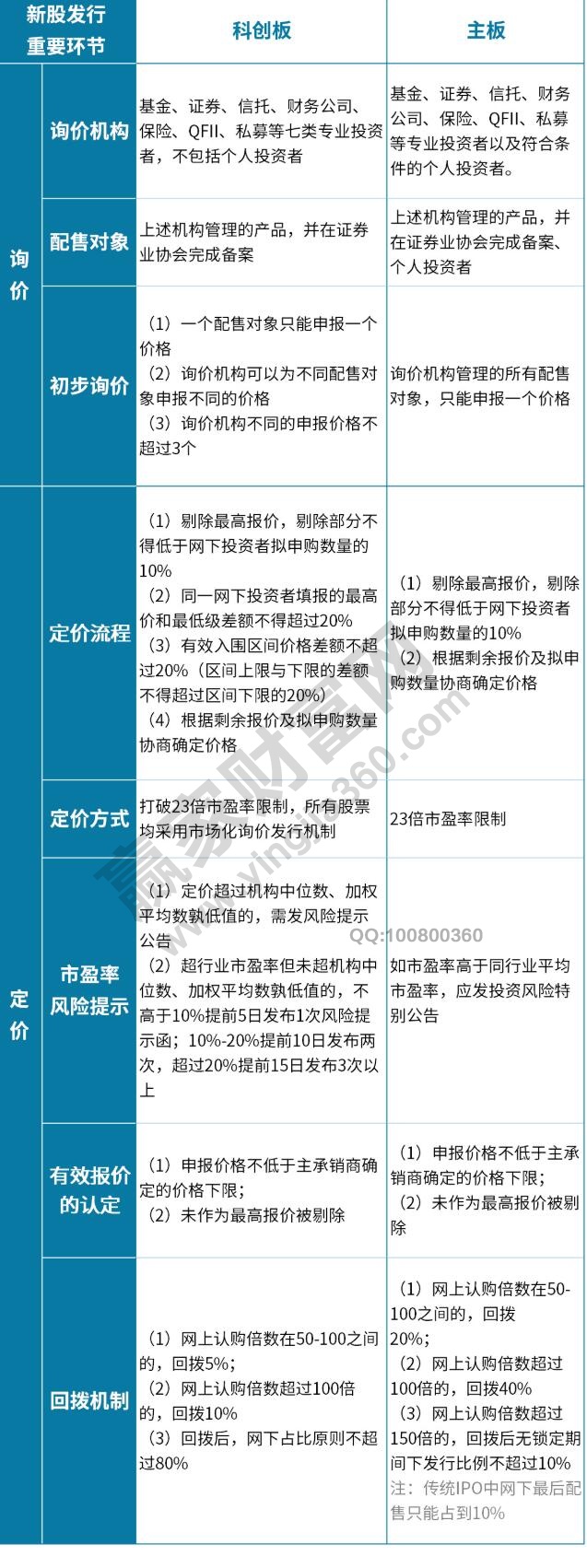 科创板网下定价和网下配售规则