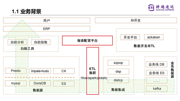 跨越速运 x DorisDB:统一查询引擎,强悍性能带来极速体验